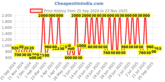 myntra.com green girgit Brown & Pink Floral Printed Cylinder Shape Wooden Base Table Lamp green girgit Price History Graph from 25 Sep 2024 to 23 Nov 2025