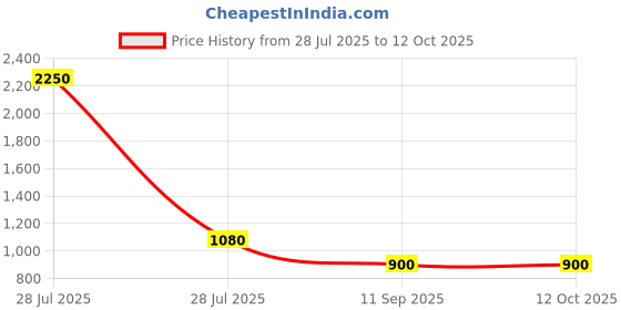 myntra.com green girgit Brown & Pink Floral Printed Cylindrical Shaped Wooden Table Lamp with Bulb green girgit Price History Graph from 28 Jul 2025 to 12 Oct 2025