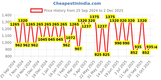 myntra.com green girgit Brown & Pink Printed Birdy Trio Wooden Table Lamp green girgit Price History Graph from 25 Sep 2024 to 2 Dec 2025