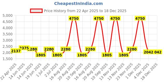 myntra.com green girgit Brown & Pink Printed Wooden Floor Lamp green girgit Price History Graph from 22 Apr 2025 to 18 Dec 2025