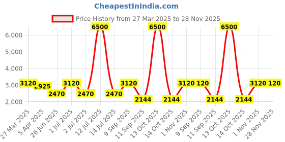 myntra.com green girgit Brown & White Floral Printed Frustum Shaped Wooden Taper Floor Lamp green girgit Price History Graph from 27 Mar 2025 to 28 Nov 2025