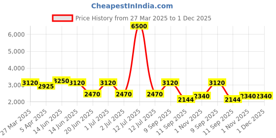 myntra.com green girgit Brown & White Floral Printed Frustum Shaped Wooden Taper Floor Lamp green girgit Price History Graph from 27 Mar 2025 to 30 Nov 2025