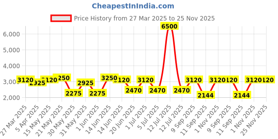 myntra.com green girgit Brown & White Floral Printed Wooden Frustum Shaped Drum Floor Lamp green girgit Price History Graph from 27 Mar 2025 to 24 Nov 2025