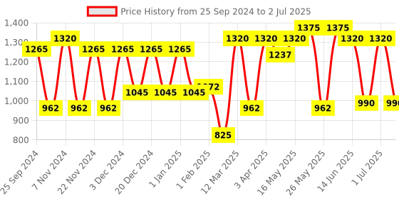myntra.com green girgit Brown & White Printed Cylindrical Shaped Table Lamp green girgit Price History Graph from 25 Sep 2024 to 2 Jul 2025