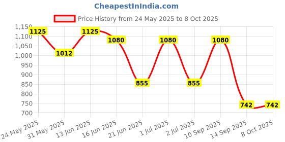 myntra.com green girgit Brown & White Printed Cylindrical Shaped Wooden Table Lamp With Bulb green girgit Price History Graph from 24 May 2025 to 8 Oct 2025