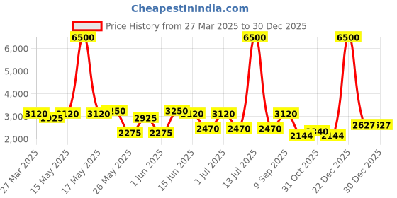 myntra.com green girgit Brown & White Printed Wooden Cylinder Shaped Floor Lamp green girgit Price History Graph from 27 Mar 2025 to 30 Dec 2025