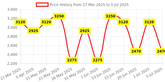 myntra.com green girgit Brown & White Printed Wooden Cylinder Shaped Floor Lamp green girgit Price History Graph from 27 Mar 2025 to 5 Jul 2025