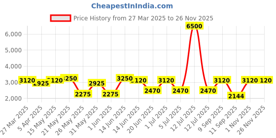 myntra.com green girgit Brown & White Printed Wooden Jute Cylinder Shaped Floor Lamp green girgit Price History Graph from 27 Mar 2025 to 24 Nov 2025
