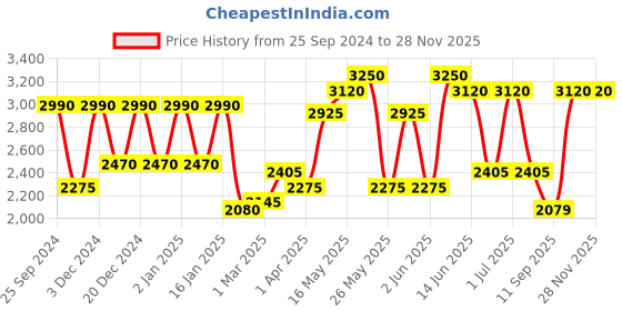 myntra.com green girgit Brown & White Textured Contemporary Wall Clock green girgit Price History Graph from 25 Sep 2024 to 27 Nov 2025