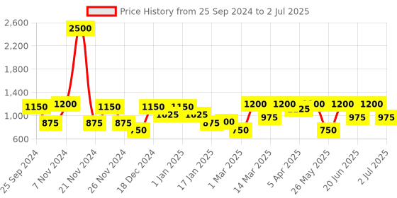 myntra.com green girgit Brown & White Textured Wooden Lamp with Jute Shade green girgit Price History Graph from 25 Sep 2024 to 2 Jul 2025
