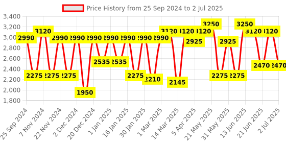 myntra.com green girgit Brown & White Traditional Floor Lamp With Shade green girgit Price History Graph from 25 Sep 2024 to 2 Jul 2025