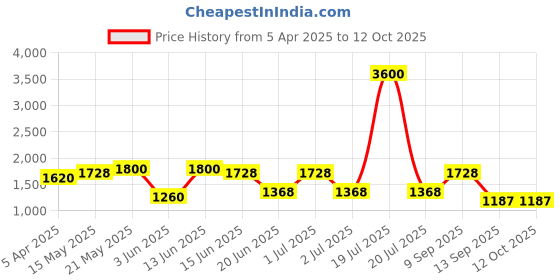 myntra.com green girgit Brown & White Wooden Table Lamp with Cotton Shade green girgit Price History Graph from 5 Apr 2025 to 12 Oct 2025