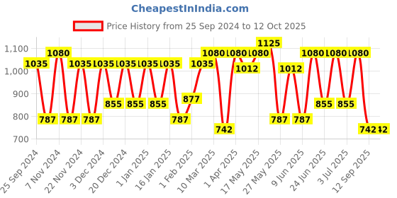 myntra.com green girgit Brown & Yellow Floral Printed Bedside Lamp green girgit Price History Graph from 25 Sep 2024 to 12 Oct 2025