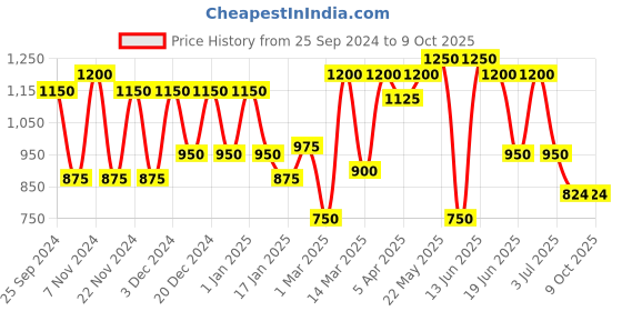 myntra.com green girgit Brown & Yellow Wooden Table Lamp With Shade green girgit Price History Graph from 25 Sep 2024 to 9 Oct 2025