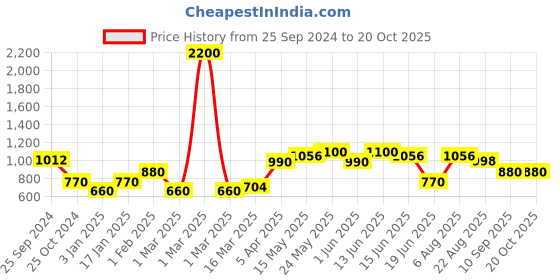 myntra.com green girgit Brown Buffet Lamp with Shade green girgit Price History Graph from 25 Sep 2024 to 19 Oct 2025