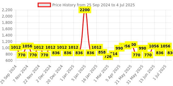 myntra.com green girgit Brown Buffet Lamp with Shade green girgit Price History Graph from 25 Sep 2024 to 4 Jul 2025