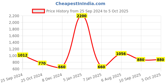 myntra.com green girgit Brown Buffet Table Lamp with Shade green girgit Price History Graph from 25 Sep 2024 to 5 Oct 2025