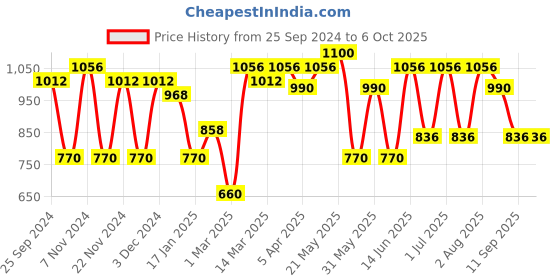 myntra.com green girgit Brown Buffet Table Lamp with Shade green girgit Price History Graph from 25 Sep 2024 to 5 Oct 2025