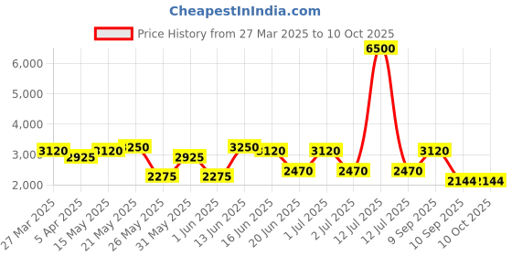 myntra.com green girgit Brown Cylinder Shaped Wooden & Jute Floor Lamp green girgit Price History Graph from 27 Mar 2025 to 9 Oct 2025
