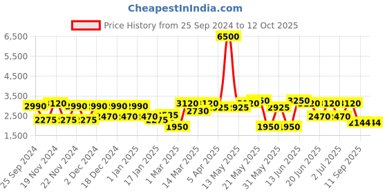 myntra.com Green Girgit Brown Floor Lamp green girgit Price History Graph from 25 Sep 2024 to 11 Oct 2025