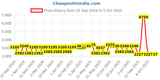 myntra.com green girgit Brown Frustum Shape Lamp With Taper Shade green girgit Price History Graph from 25 Sep 2024 to 5 Oct 2025