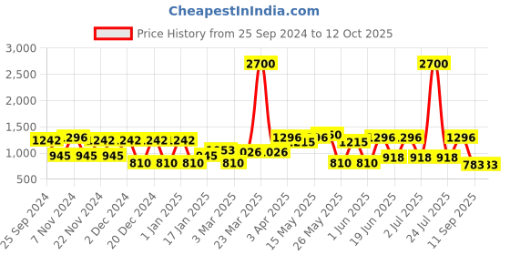 myntra.com green girgit Brown Lamp With Jute Shade green girgit Price History Graph from 25 Sep 2024 to 11 Oct 2025
