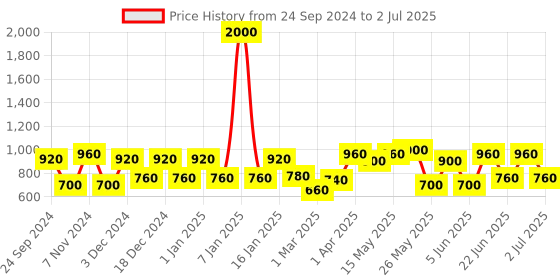 myntra.com green girgit Brown Printed Buffet Lamp with Shade green girgit Price History Graph from 24 Sep 2024 to 2 Jul 2025