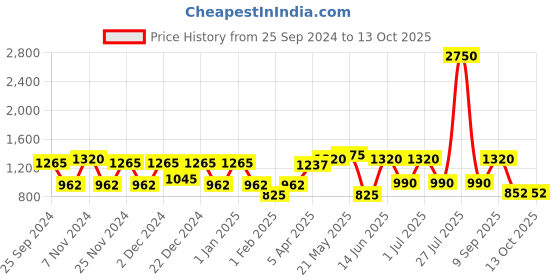 myntra.com green girgit Brown Printed Contemporary Table Wooden Lamp with Shade green girgit Price History Graph from 25 Sep 2024 to 13 Oct 2025