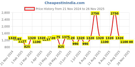 myntra.com green girgit Brown Printed Wood Cylindrical Shaped Table Lamp green girgit Price History Graph from 21 Nov 2024 to 25 Nov 2025