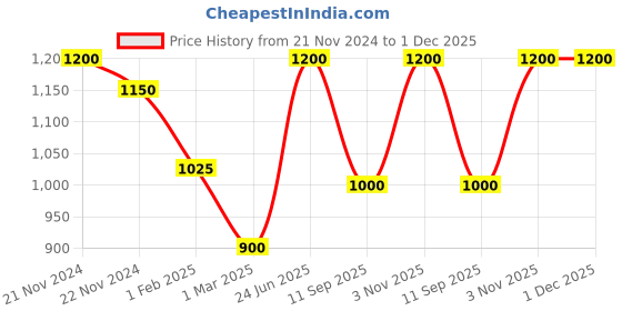 myntra.com green girgit Brown Printed Wood Cylindrical Shaped Table Lamp green girgit Price History Graph from 21 Nov 2024 to 1 Dec 2025
