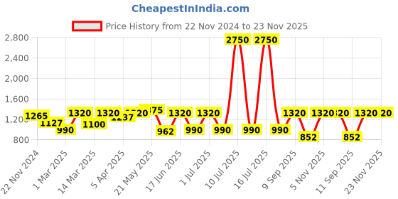 myntra.com green girgit Brown Printed Wood Cylindrical Shaped Table Lamp green girgit Price History Graph from 22 Nov 2024 to 23 Nov 2025