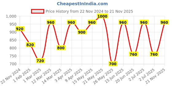 myntra.com green girgit Brown Printed Wood Cylindrical Shaped Table Lamp green girgit Price History Graph from 22 Nov 2024 to 21 Nov 2025