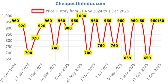 myntra.com green girgit Brown Printed Wood Cylindrical Shaped Table Lamp green girgit Price History Graph from 21 Nov 2024 to 1 Dec 2025