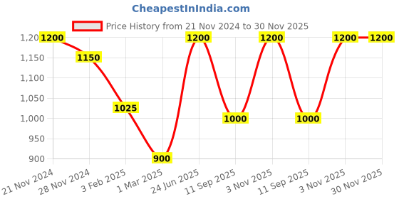 myntra.com green girgit Brown Printed Wood Cylindrical Shaped Table Lamp green girgit Price History Graph from 21 Nov 2024 to 30 Nov 2025