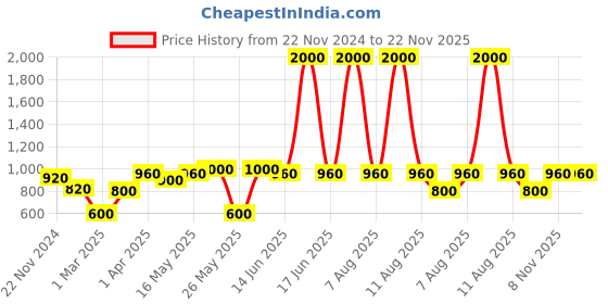 myntra.com green girgit Brown Printed Wood Cylindrical Shaped Table Lamp green girgit Price History Graph from 22 Nov 2024 to 22 Nov 2025