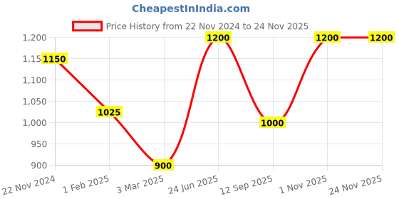 myntra.com green girgit Brown Printed Wood Cylindrical Shaped Table Lamp green girgit Price History Graph from 22 Nov 2024 to 23 Nov 2025