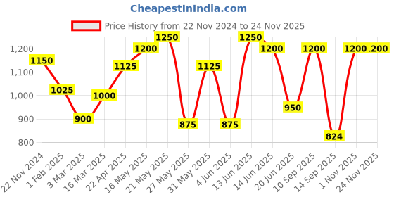 myntra.com green girgit Brown Printed Wood Cylindrical Shaped Table Lamp green girgit Price History Graph from 22 Nov 2024 to 24 Nov 2025
