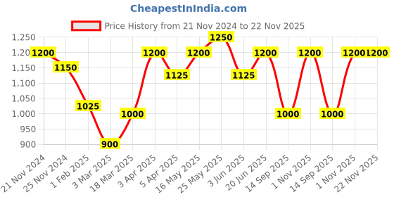 myntra.com green girgit Brown Printed Wood Cylindrical Shaped Table Lamp green girgit Price History Graph from 21 Nov 2024 to 22 Nov 2025