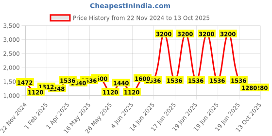 myntra.com green girgit Brown Printed Wood Frusturical Shaped Table Lamp green girgit Price History Graph from 22 Nov 2024 to 13 Oct 2025