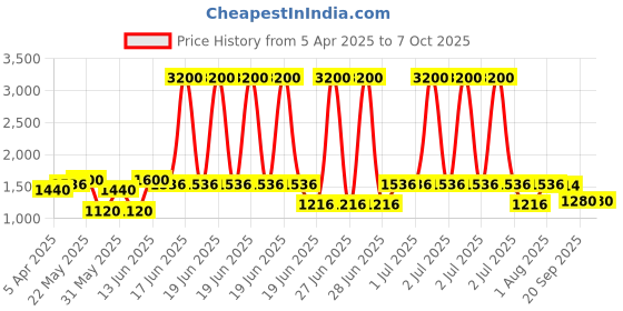 myntra.com green girgit Brown Printed Wood Frusturical Shaped Table Lamp with Bulb green girgit Price History Graph from 5 Apr 2025 to 6 Oct 2025