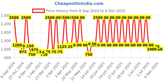 myntra.com green girgit Brown Printed Wood Quirky Semi-Sphere Table Lamp green girgit Price History Graph from 8 Sep 2024 to 4 Dec 2025