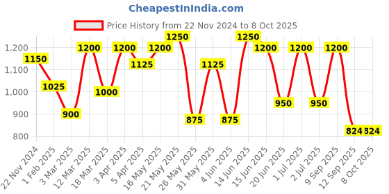 myntra.com green girgit Brown Printed Wood Square Table Lamp green girgit Price History Graph from 22 Nov 2024 to 8 Oct 2025