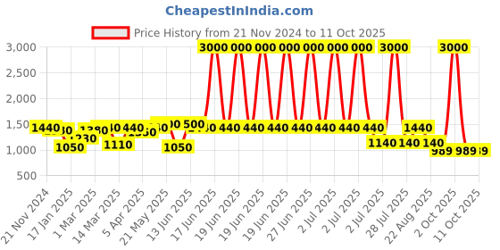 myntra.com green girgit Brown Printed Wood Triangle Table Lamp green girgit Price History Graph from 21 Nov 2024 to 10 Oct 2025
