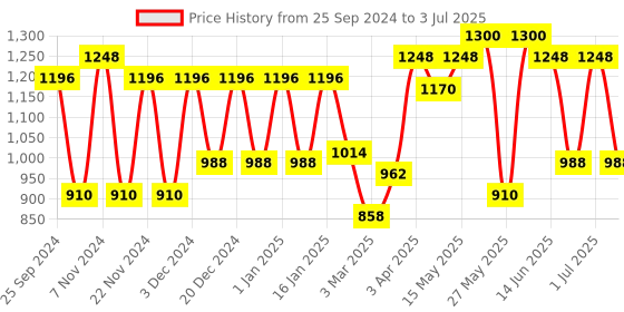 myntra.com green girgit Brown Round Lamp with Jute Shade green girgit Price History Graph from 25 Sep 2024 to 3 Jul 2025