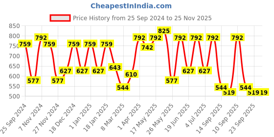 myntra.com green girgit Brown Sloth Resin Garden Decor green girgit Price History Graph from 25 Sep 2024 to 25 Nov 2025