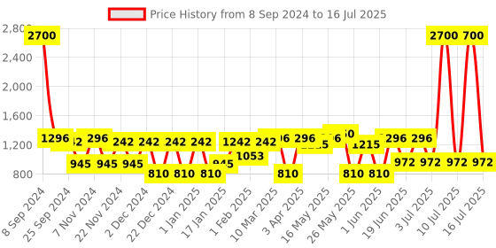 myntra.com green girgit Brown Solid Table Lamp With Cotton Shade green girgit Price History Graph from 8 Sep 2024 to 10 Jul 2025