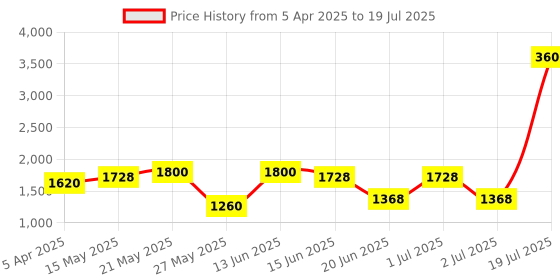 myntra.com green girgit Brown Table Lamp With Shade green girgit Price History Graph from 5 Apr 2025 to 2 Jul 2025