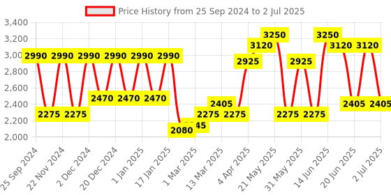 myntra.com green girgit Brown Textured Cylindrical Shape Floor Lamp With Shade green girgit Price History Graph from 25 Sep 2024 to 2 Jul 2025