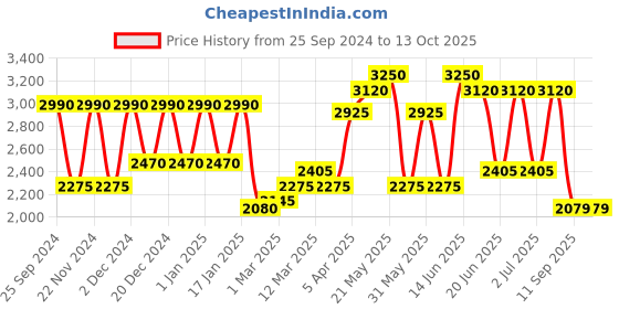 myntra.com green girgit Brown Textured Cylindrical Shape Jute Shade Floor Lamp green girgit Price History Graph from 25 Sep 2024 to 13 Oct 2025