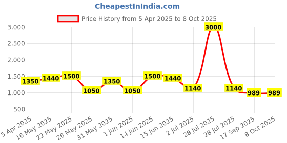 myntra.com green girgit Brown Textured Wood Cylindrical Shaped Table Lamp with Bulb green girgit Price History Graph from 5 Apr 2025 to 8 Oct 2025